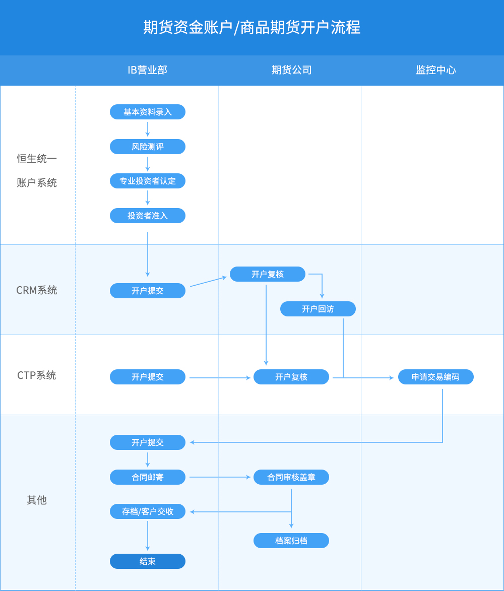 客户开户流程图